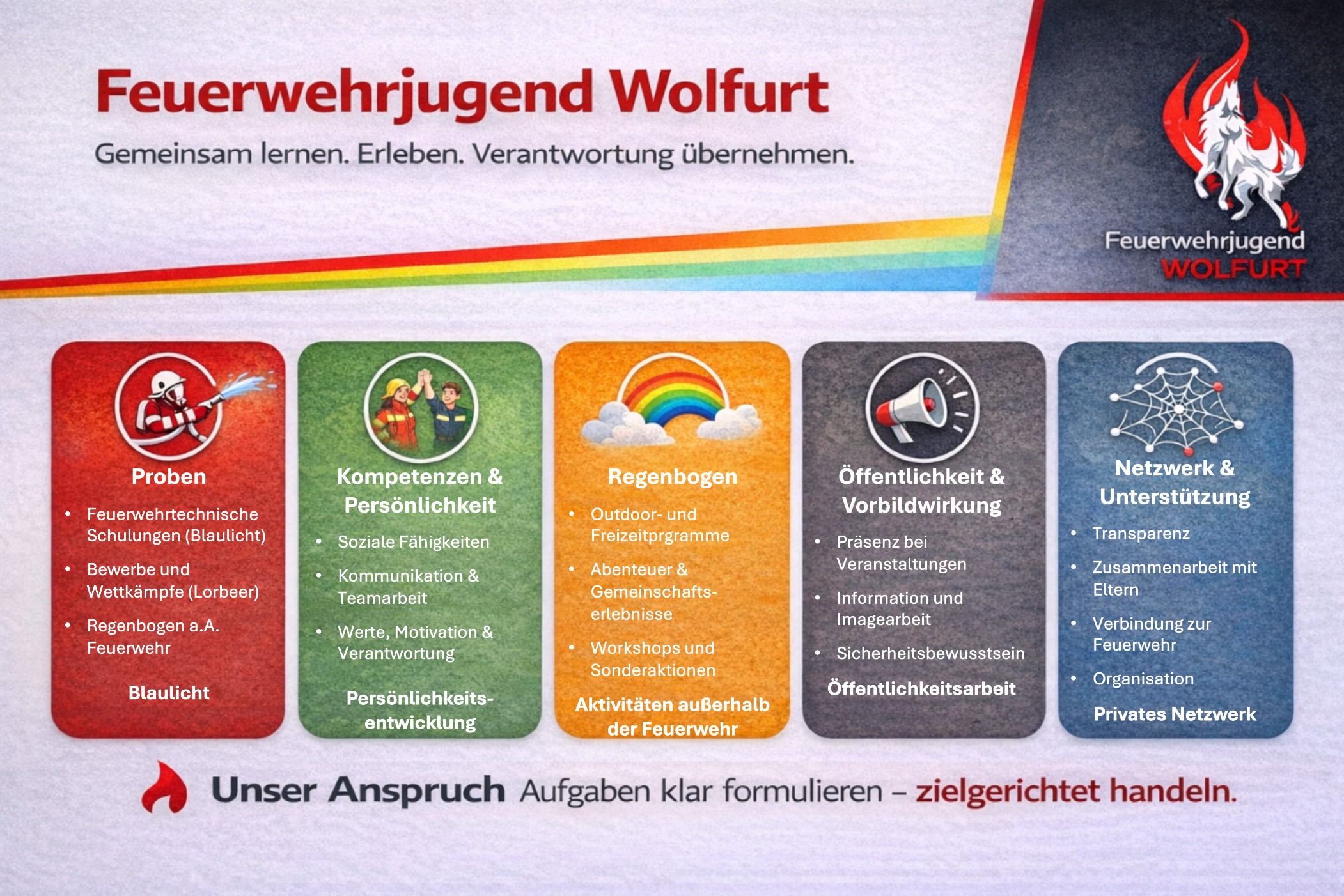 5-Säulen-Modell der Feuerwehrjugend Wolfurt