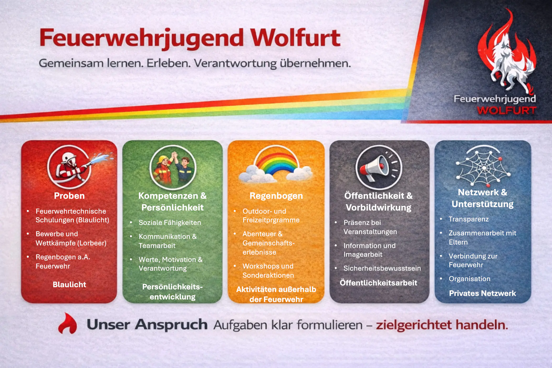 5-Säulen-Modell der Feuerwehrjugend Wolfurt